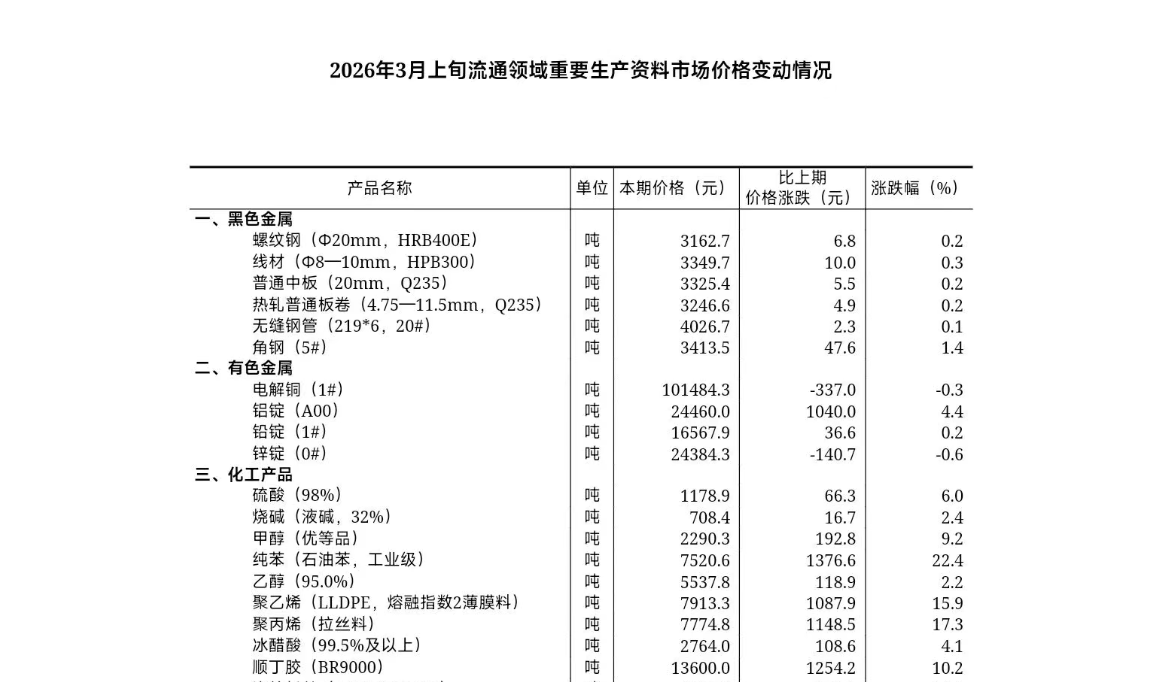 2026年3月上旬流通领域重要生产资料市场价格变动情况